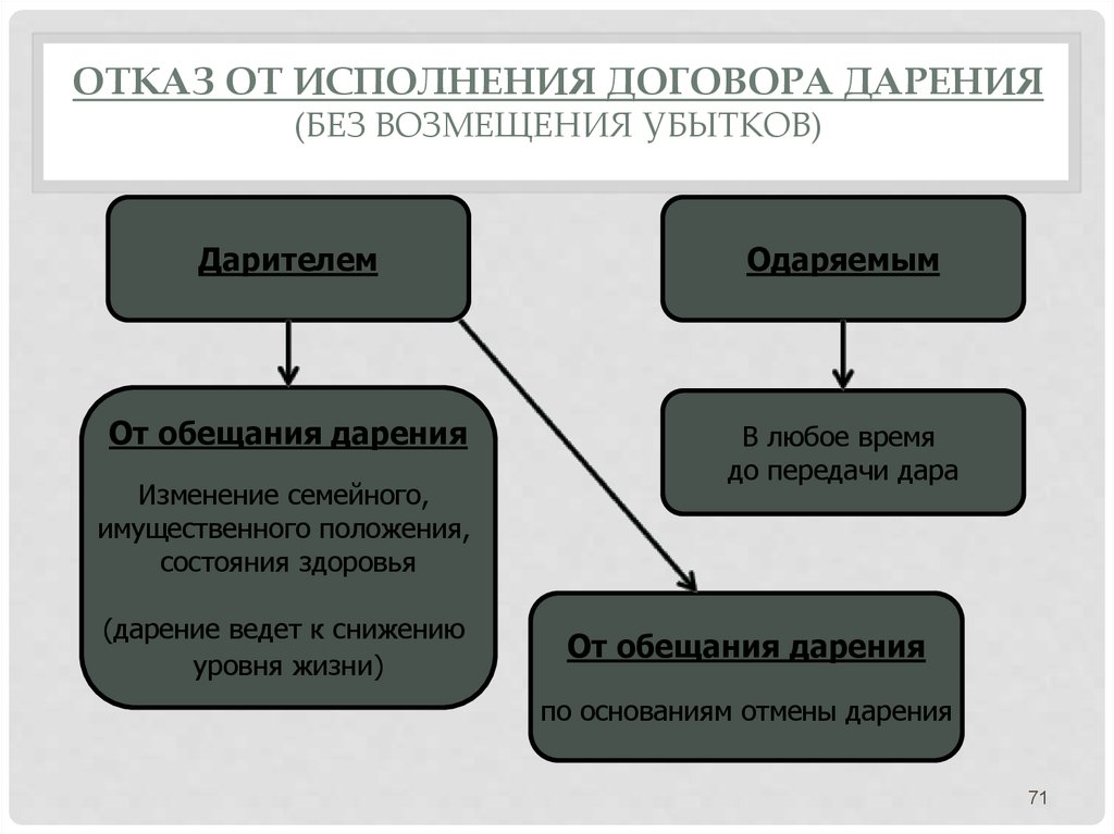 Дарение гк. Договор дарения схема. Отказ от договора дарения. Основания для отмены договора дарения. Разновидности договора дарения.