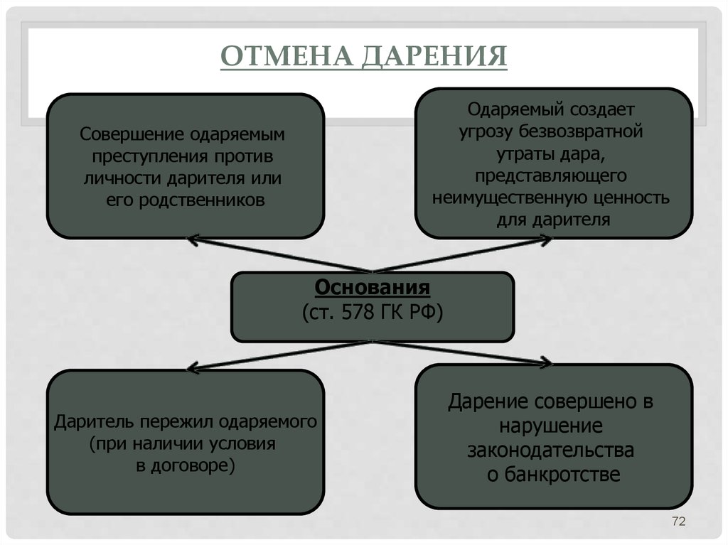 Дарение это. Отмена дарения. Договор дарения презентация. Отмена договора дарения. Основания прекращения договора дарения.