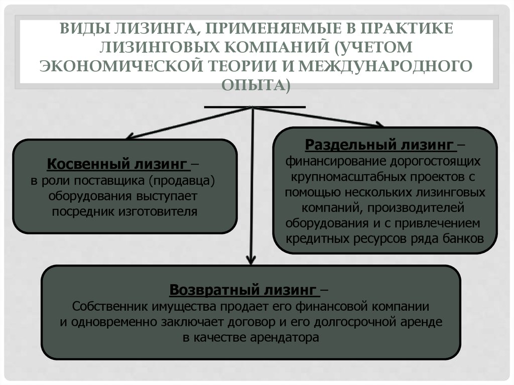 Вид договора финансирования. Лизинг формы лизинга. Виды лизинговых компаний. Виды договора лизинга. Договор лизинга гражданское право.