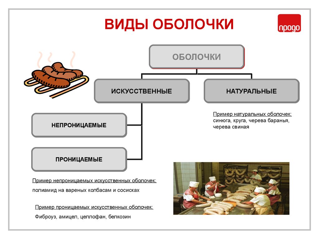 Виды оболочек. Колбасные оболочки классификация. Классификация вареных колбасных изделий. Виды оболочек для колбасных изделий. Виды колбасных оболочек натуральные и искусственные.