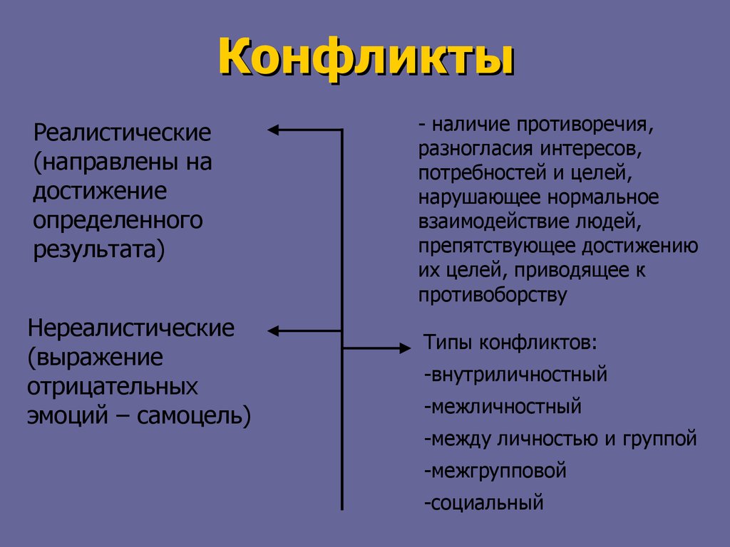 Противоречия целей. Реалистические и нереалистические конфликты. Реалистичный конфликт пример. Реалистический вид конфликта. Реалистический и нереалистический конфликт пример.