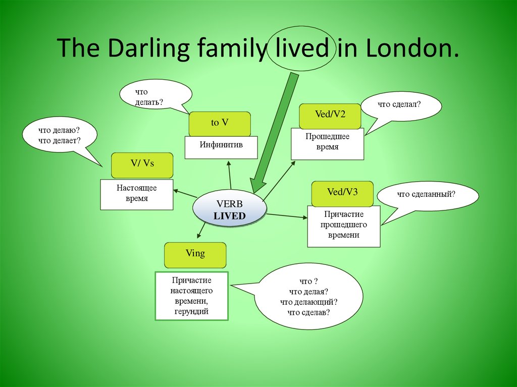 Глагол lives. Types of verbs in English. Причастие Lived. The Darling Family. Family Lives или Live.