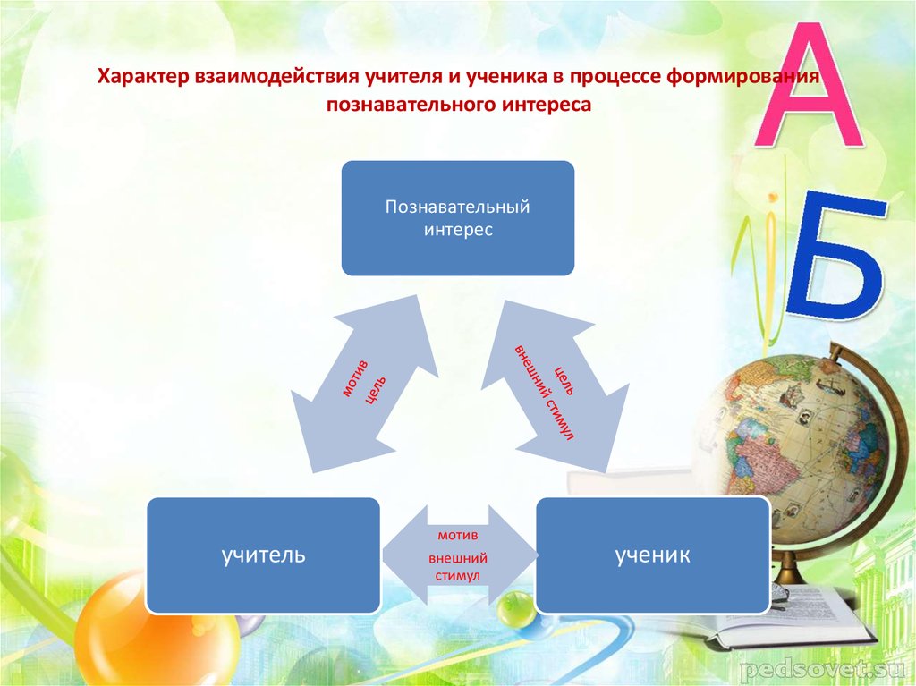 Формирование познавательного интереса. Взаимодействие учитель учитель. Характер взаимодействия педагога. Процесс формирования познавательного интереса к предмету географии. Роль познавательного интереса в обучении.