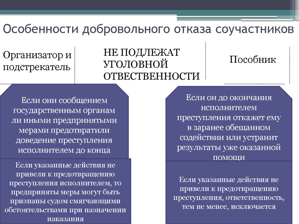 Стать соучастником преступление. Особенности добровольного отказа соучастников. Особенности добровольного отказа при соучастии. Добровольный отказ при соучастии в преступлении.