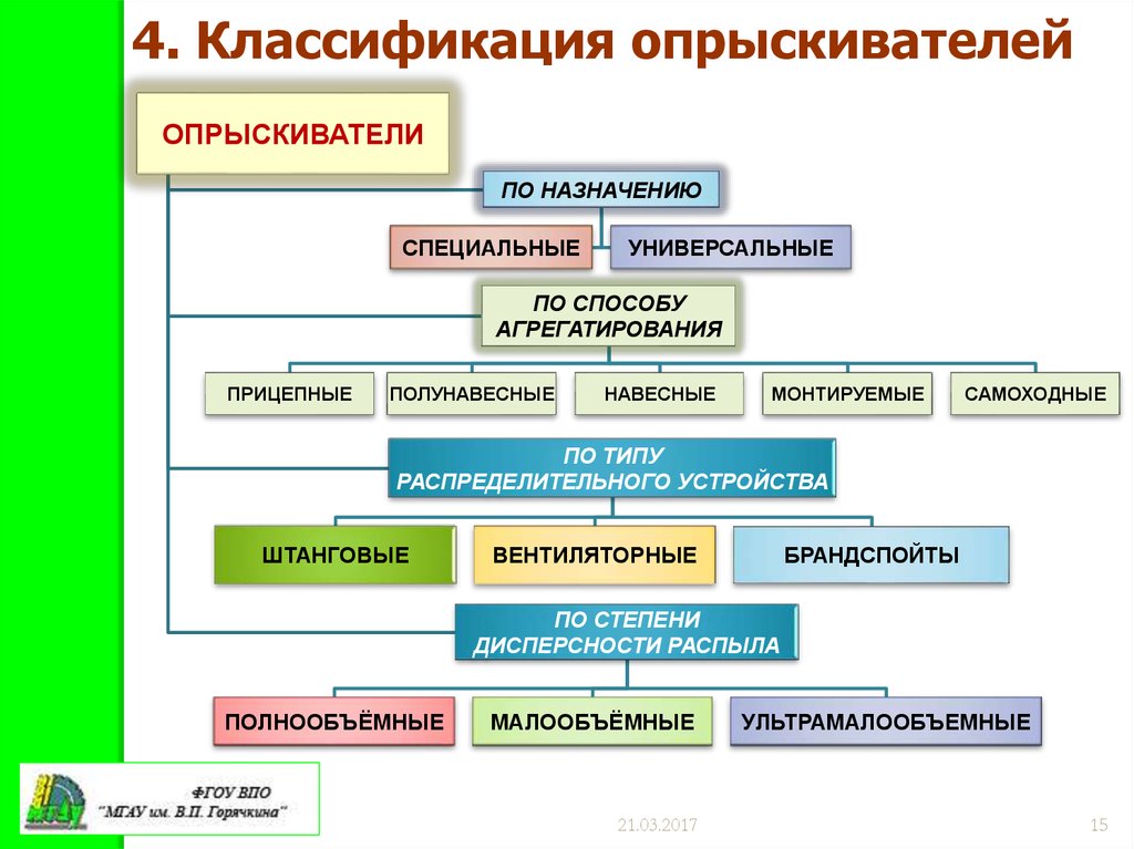 Рабочие типы. Классификация машин для химической защиты растений. Классификация опрыскивателей. Классификация машин опрыскивателей. Классификация распылителей опрыскивателей.