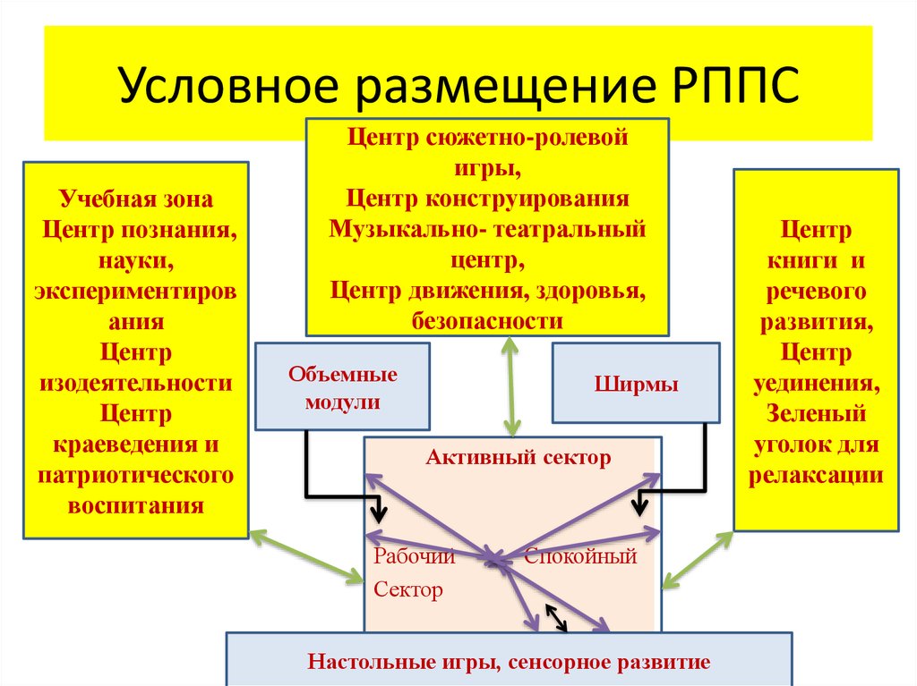 Условное размещение