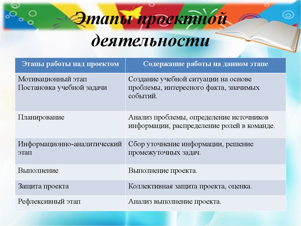 Реализация проектов в школе. Этапы работы над учебным проектом в школе. Этапы проектной работы. Этапы работы над проектом и содержанием работы. Этапы работы в проектной деятельности.