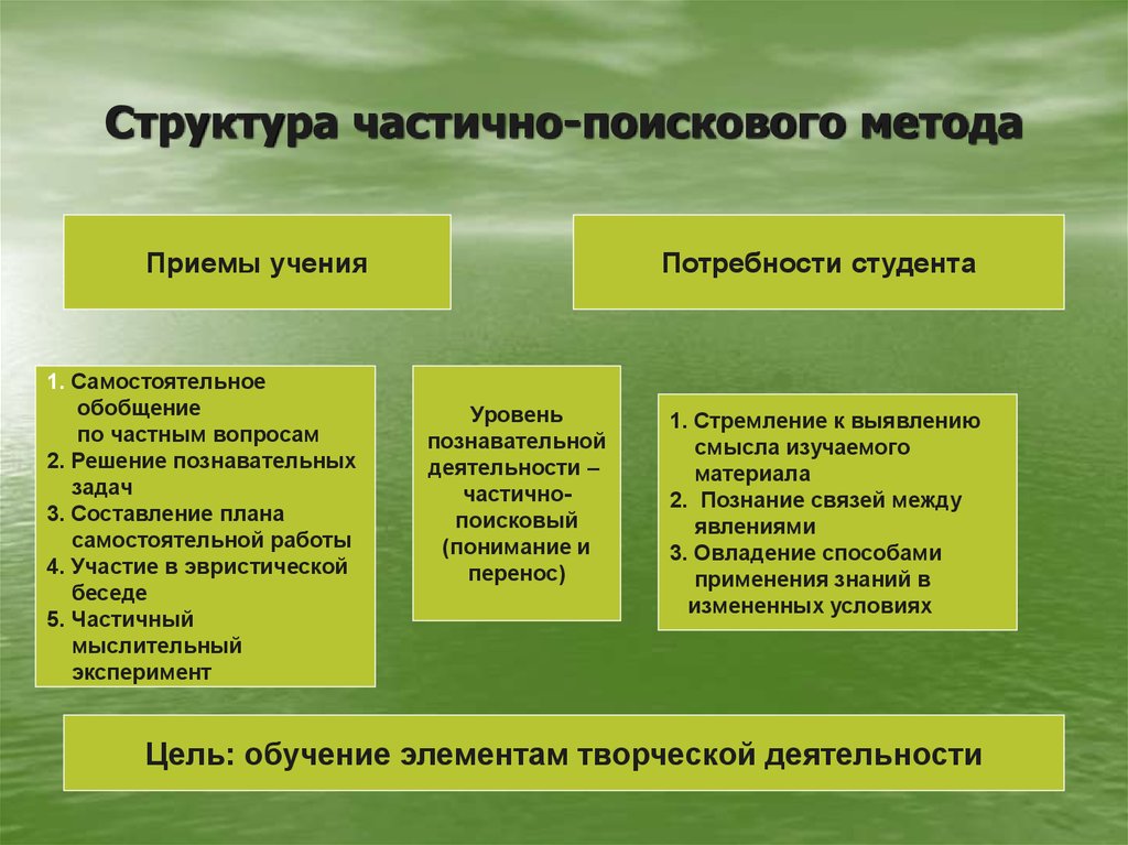 Исследовательско поисковый метод обучения. Частично-поисковые методы обучения. Частично-поисковый метод. Приемы частично поискового метода.