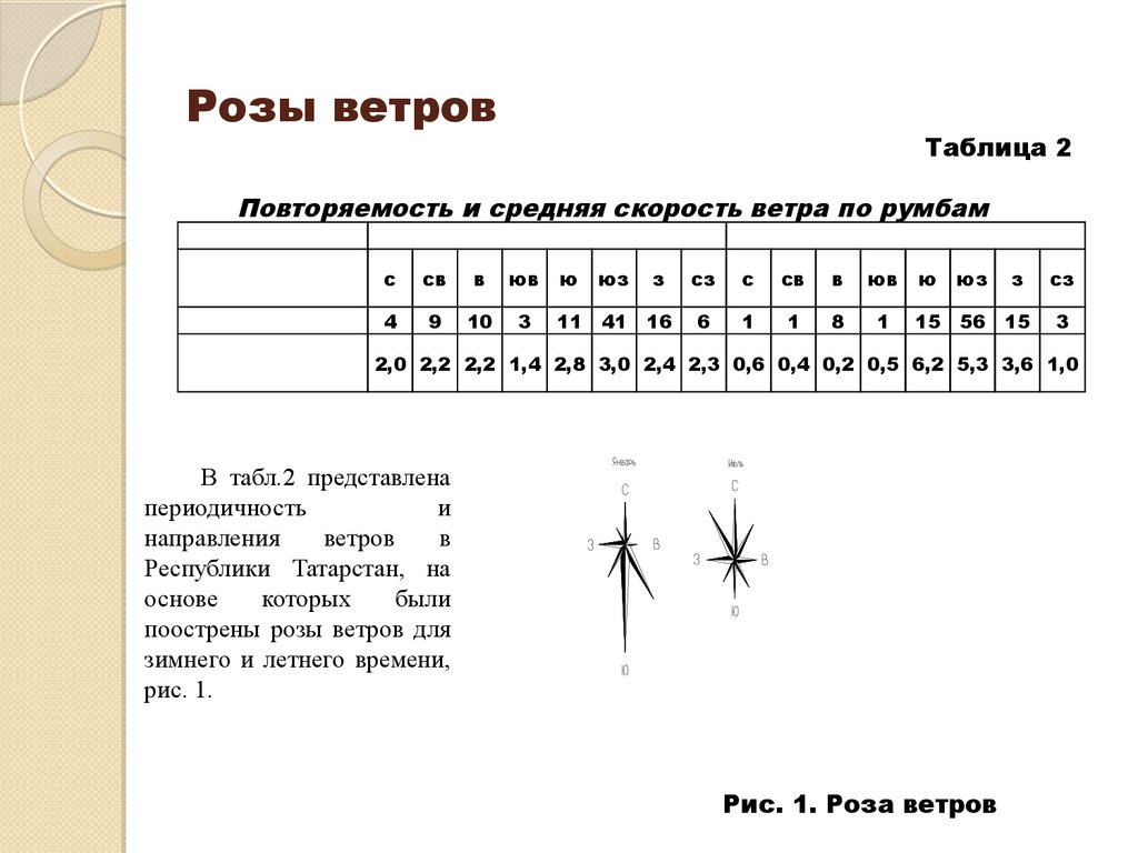 Построить розу ветров по данным таблицы