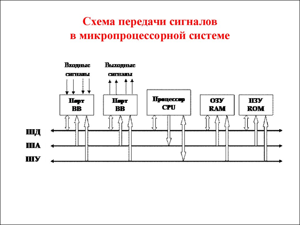 Система сигнал. Передача сигналов схема структурная. Структурная схема системы передачи электрических сигналов.. Схема микропроцессорной системы управления. Структурная схема построения систем передачи сигналов.