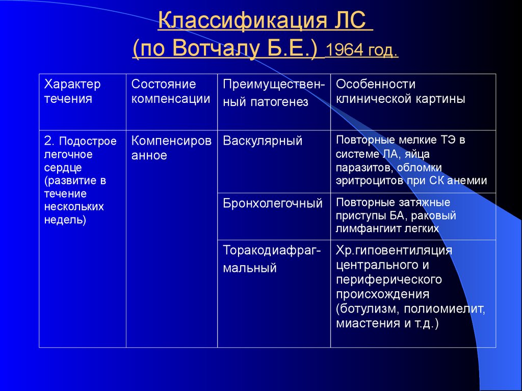 Состояние компенсации. Причины возникновения болей в грудной клетке. Классификация болей в грудной клетке. Острое легочное сердце классификация. Легочное сердце классификация Вотчала.