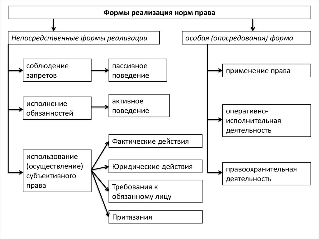 Определите форму реализации. Непосредственные формы реализации права ТГП. Формы реализации права по видам норм. Реализация правовых норм понятие и формы. Понятие и формы реализации права ТГП.