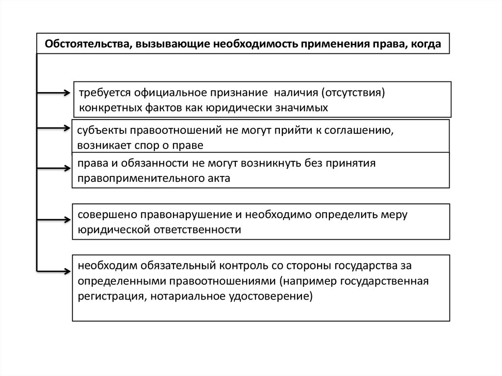 Необходимость применения. Субъекты применения права. Необходимость применения права. Возникает спор о праве когда?. В каких случаях требуется применять право.