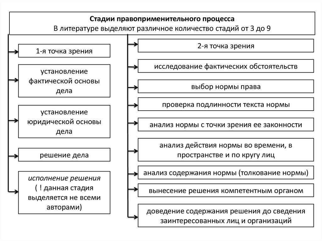 3 этапа в праве. Заполните схему «правоприменительный процесс в РФ»: стадия 1. Стадии правоприменительного процесса ТГП.