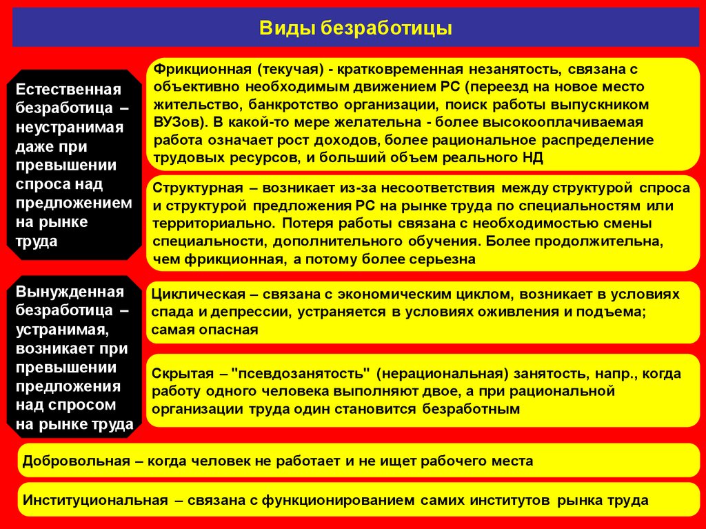 Безработица спрос над предложением. Естественная безработица это вид безработицы. Виды безработицы Институциональная. Фрикционной безработицы на рынке труда. Виды безработицы текучая.