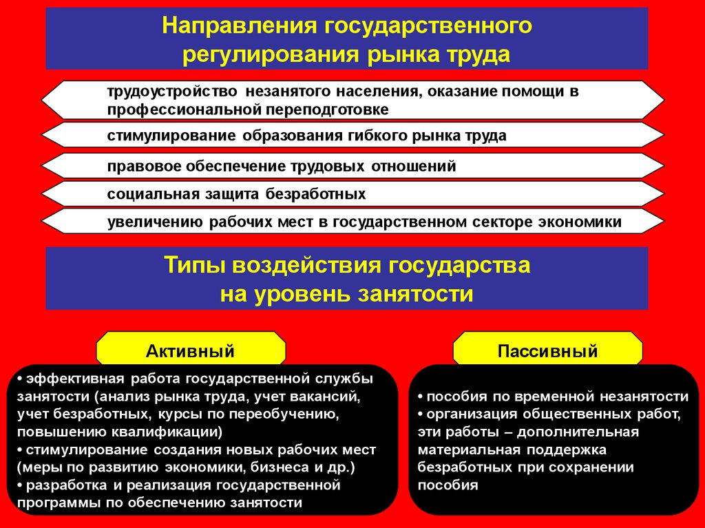 Проблема труда. Направления государственного регулирования занятости. Регулирование рынка труда. Государственное регулирование труда. Государственное регулирование рынка труда.