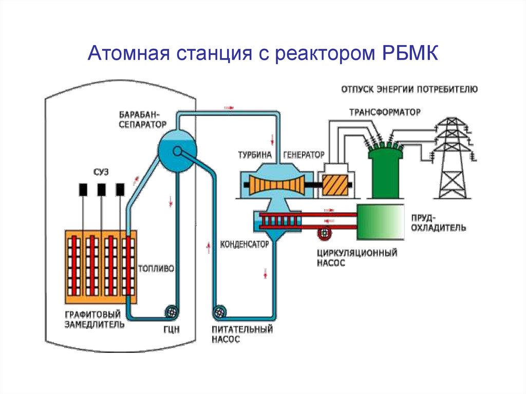 Ядерные реакторы атомных электростанций. Строение реактора РБМК 1000. Ядерный реактор типа РБМК 1000. Барабан-сепаратор РБМК-1000. Принципиальная схема реактора РБМК.