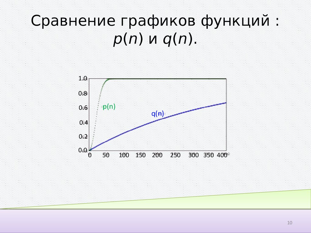 P function. Как сравнивать графики. Парадокс дней рождения. Парадокс Гиффена график.