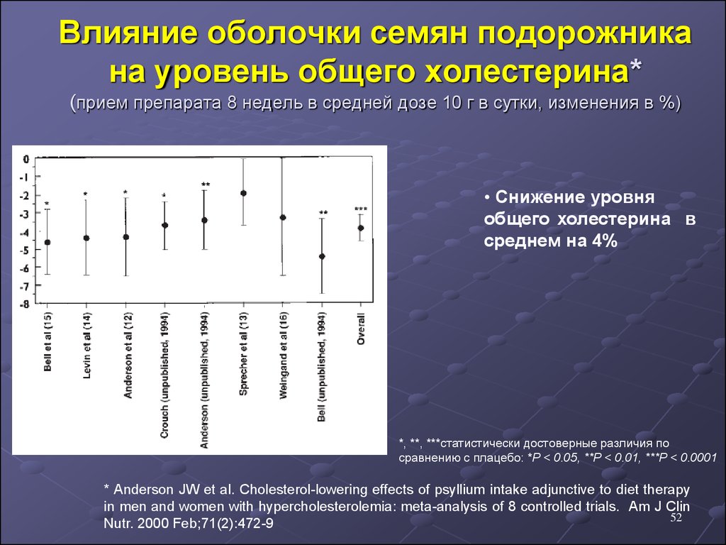 Суммарный уровень. Влияние подорожника на уровень железа.