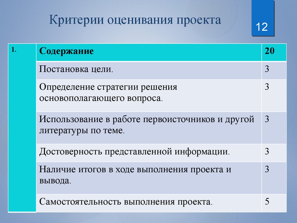 Критерии оценивания 2024. Критерии оценки учебного проекта. Критерии оценивания проекта. Основные критерии оценивания проекта. Критериальное оценивание проекта.