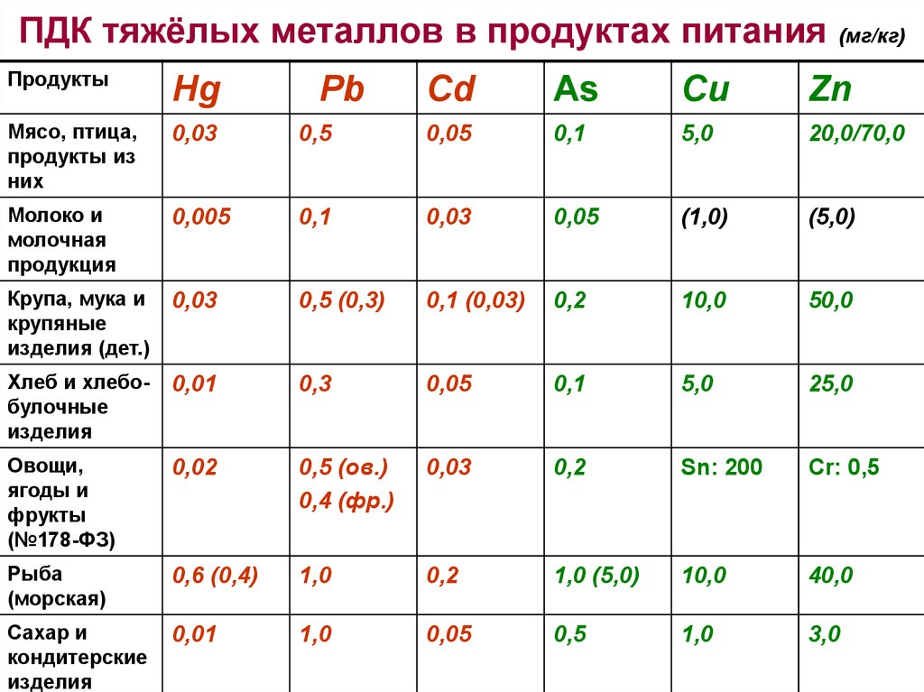 Концентрация продуктов. ПДК продуктов питания. ПДК тяжелых металлов в продуктах питания. ПДК тяжелых металлов в пищевых продуктах. ПДК свинца в пищевых продуктах.