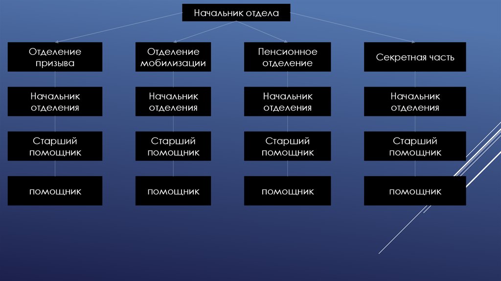 Подразделение отделение. Секретная часть задачи руководителя. Начальник секретной части обязанности. Начальник секретного отделения требования. Начальник по мобилизации.