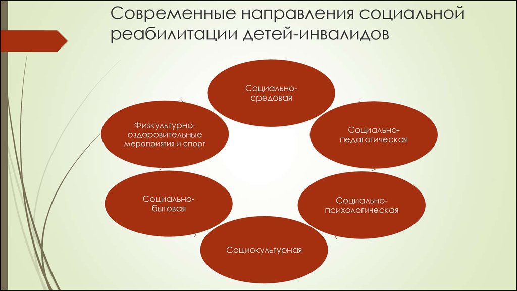 Реабилитация инвалидов презентация