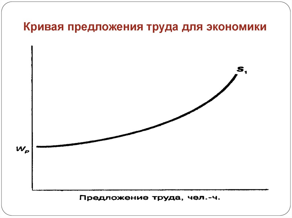 Кривая предложения на рынке. Кривая предложения труда. Кривые рыночного предложения труда. Кривая предложения труда в экономике. Предложение труда это в экономике.