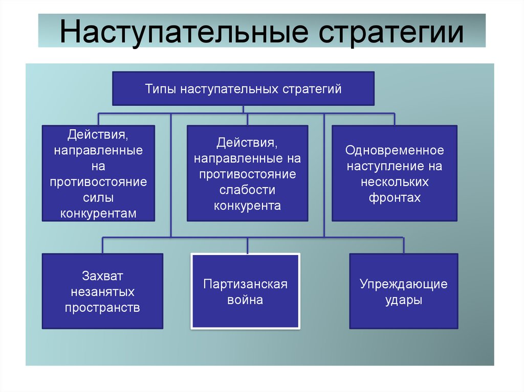 Использовать стратегию. Наступательная стратегия. Виды наступательных стратегий. Оборонительная и наступательная конкурентные стратегии. Оборонительная стратегия.