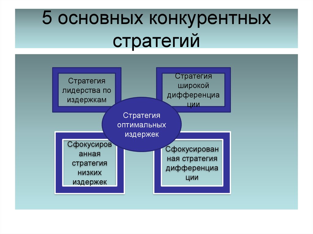 Выбор конкурентной стратегии