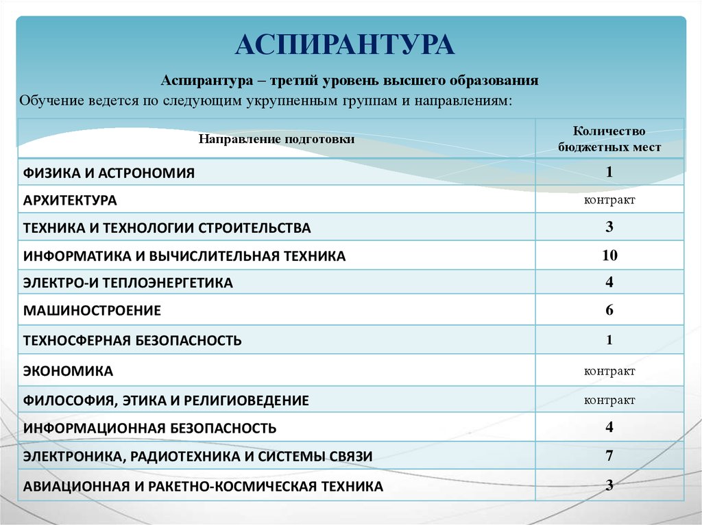 Аспирантура сколько лет