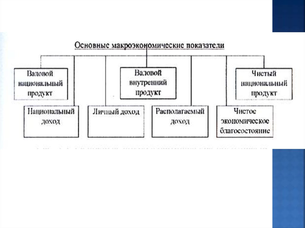 Показатели структуры национальной экономики. Структура национального дохода. Структура населения в макроэкономике.