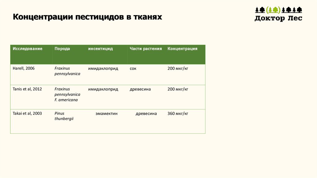 Концентрации пестицидов в тканях