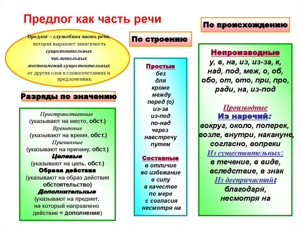 Морфологический разбор «Ввиде»