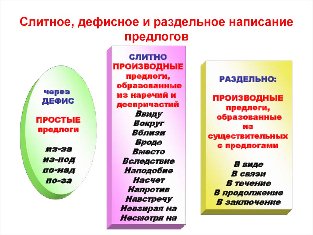 Правописание предлогов 7 класс презентация