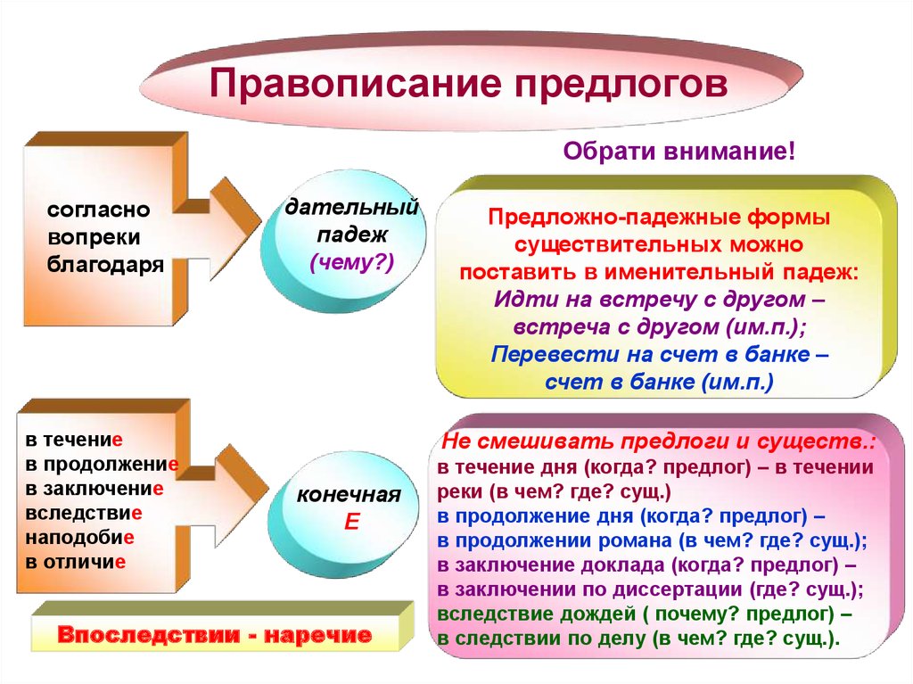 Правописание предлогов 7 класс презентация