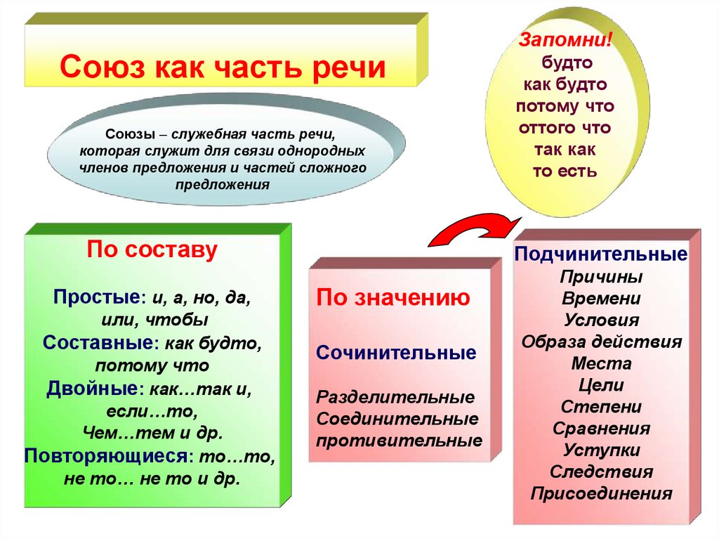 Работа над составом слова в связи с изучением частей речи презентация