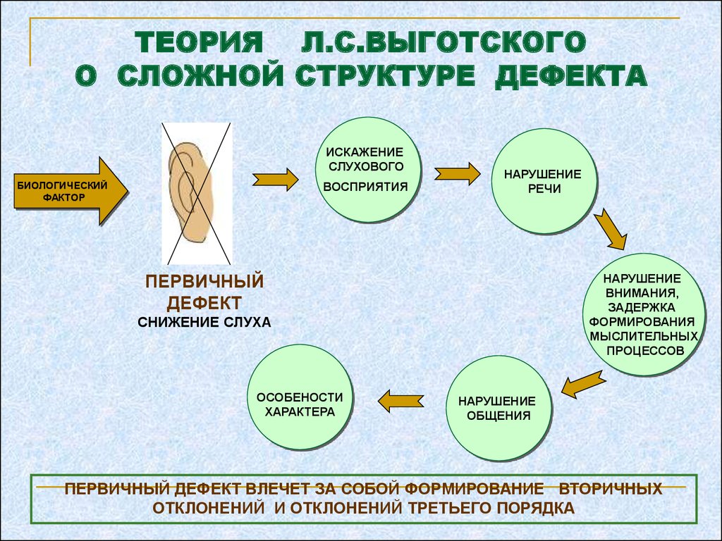 Структура дефекта при онр схема