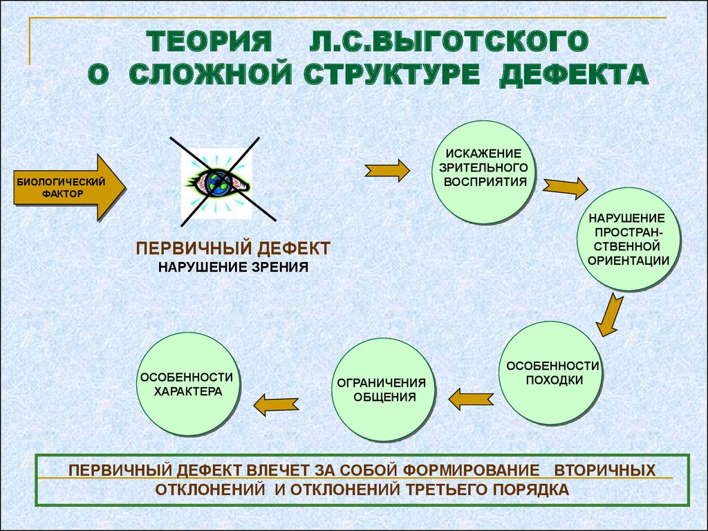 Структура дефекта при онр схема