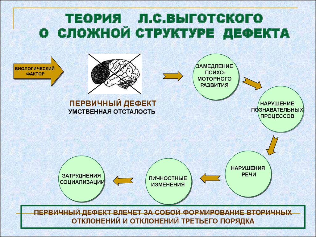 Первичные нарушения выготский. Структура дефекта при умственной отсталости (л.с. Выготский). Структура дефекта при УО схема. Сложная структура дефекта Выготский. Первичные и вторичные дефекты по Выготскому схема.