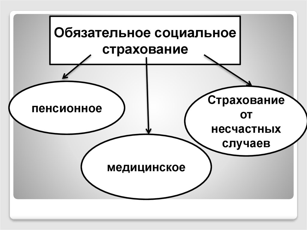 Юридические факты социального страхования. Юридические факты в социальном обеспечении. Обязательное социальное страхование. Юридические факты в праве социального обеспечения.