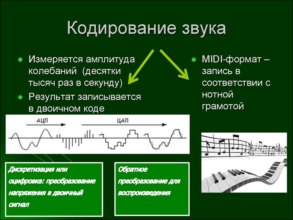 Кодирование звукового файла