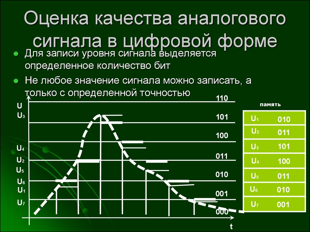 Схема преобразования аналогового сигнала в цифровой