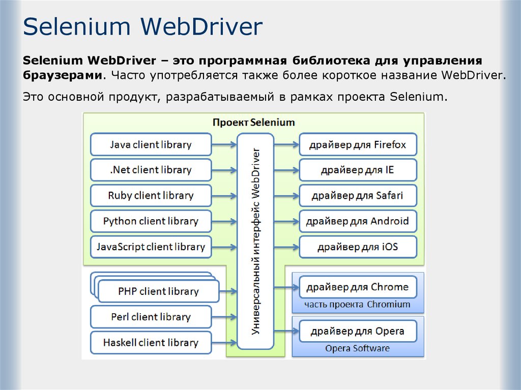 Задание инфраструктура проекта selenium выберите все верные утверждения