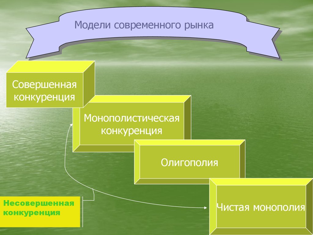 Рыночная модель общества. Модели современного рынка. Конкуренция и модели рынка. Виды современных рынков. Характеристика моделей современного рынка.