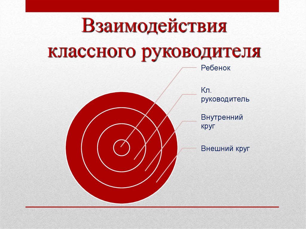 Взаимодействия классного руководителя