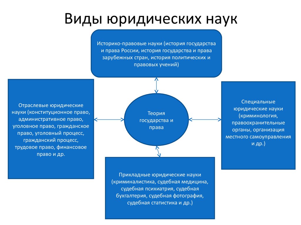 Схема юридических наук