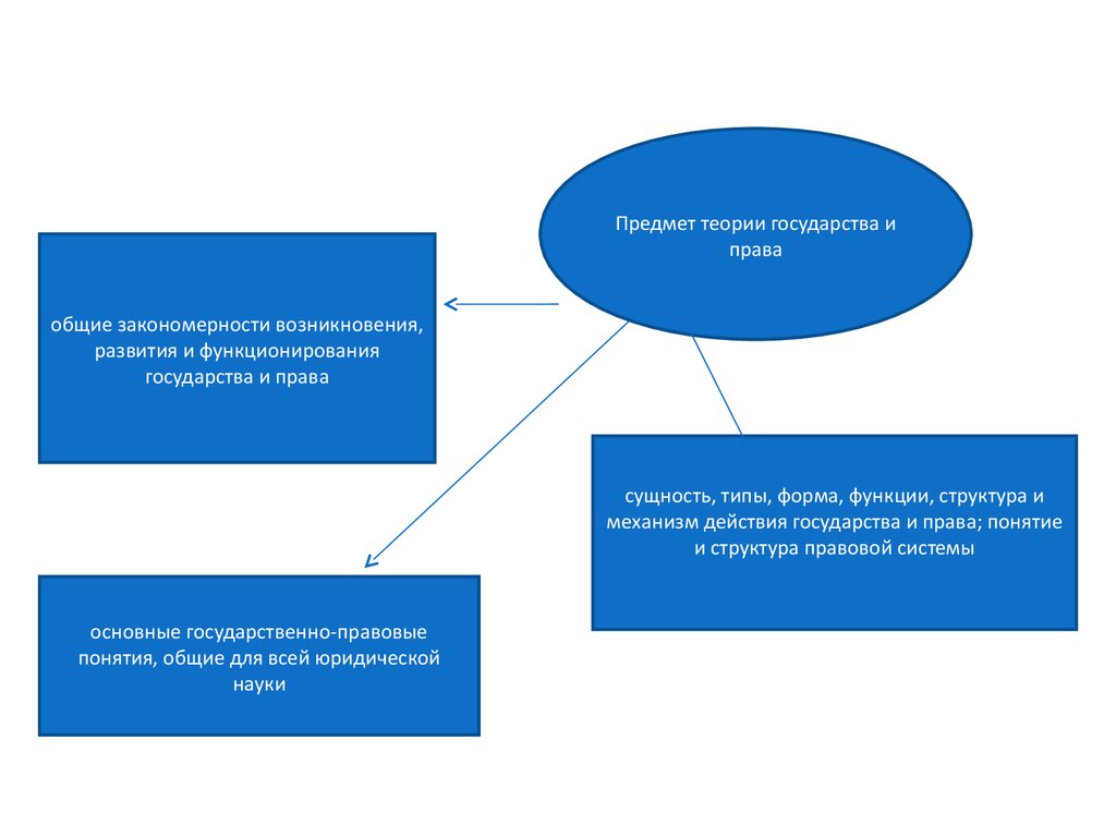Система юридических понятий. Теория государства и права: понятие, объект, предмет и структура.. Понятие объект и предмет ТГП. Предмет теории государства и права изучает. Закономерности происхождения государства схема.