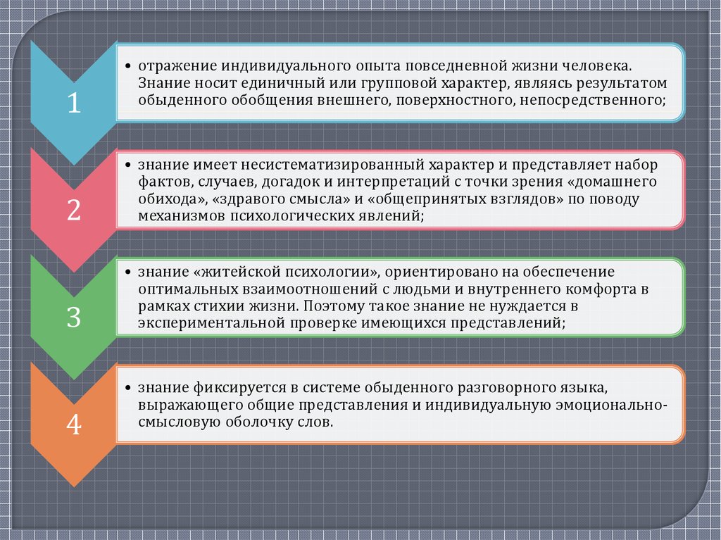 Индивидуальные представления. Знание носит какой характер.