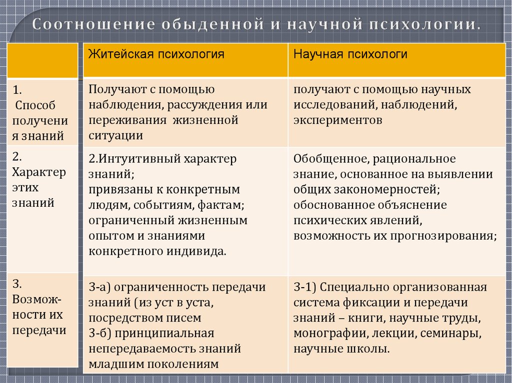 Методы получения знаний. Отличие житейской психологии от научной психологии. Сравнительный анализ житейского и научного психологического знания. Сравнительный анализ житейской и научной психологии таблица. Научная и житейская психология сходства и различия.